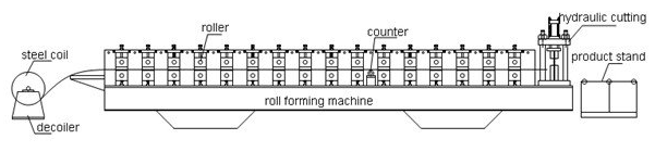 Deckungs-Blatt-Rolle, welche die Maschine, die Wellblech-Rolle überdachend bildet, die Maschine bildet